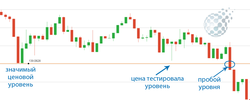 Пример пробоя на бинарных опционах